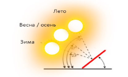 Как правильно установить солнечные панели