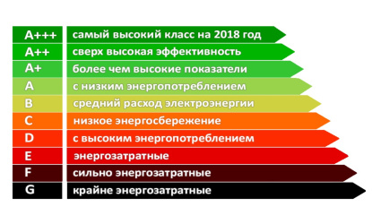 Енергоефективність побутової техніки: від D до A+++
