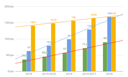Вартість електроенергії в Україні для побутових споживачів
